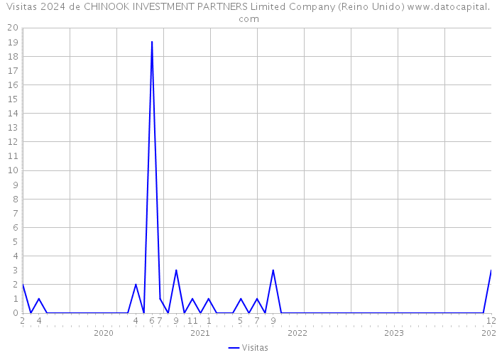 Visitas 2024 de CHINOOK INVESTMENT PARTNERS Limited Company (Reino Unido) 