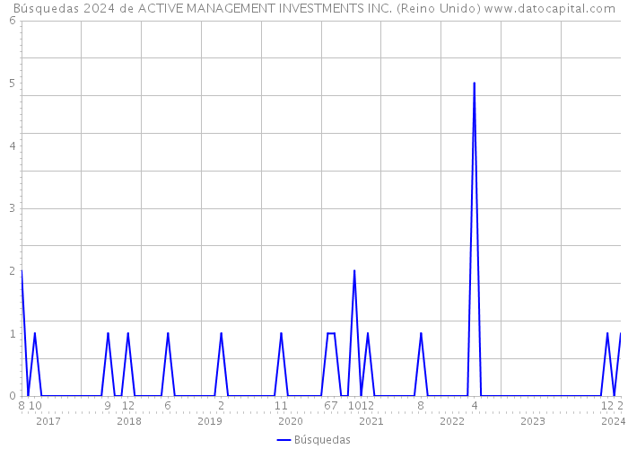 Búsquedas 2024 de ACTIVE MANAGEMENT INVESTMENTS INC. (Reino Unido) 