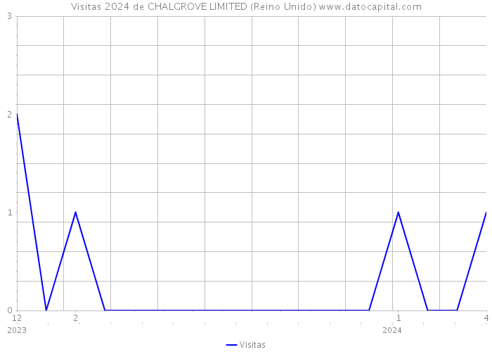 Visitas 2024 de CHALGROVE LIMITED (Reino Unido) 