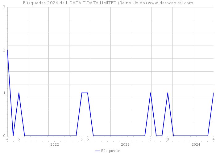 Búsquedas 2024 de L DATA.T DATA LIMITED (Reino Unido) 