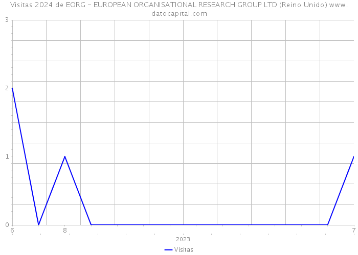 Visitas 2024 de EORG - EUROPEAN ORGANISATIONAL RESEARCH GROUP LTD (Reino Unido) 