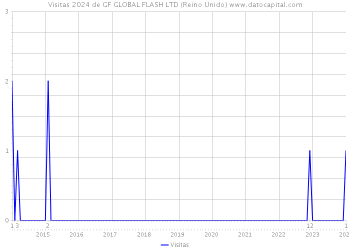 Visitas 2024 de GF GLOBAL FLASH LTD (Reino Unido) 