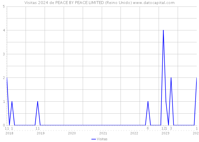 Visitas 2024 de PEACE BY PEACE LIMITED (Reino Unido) 