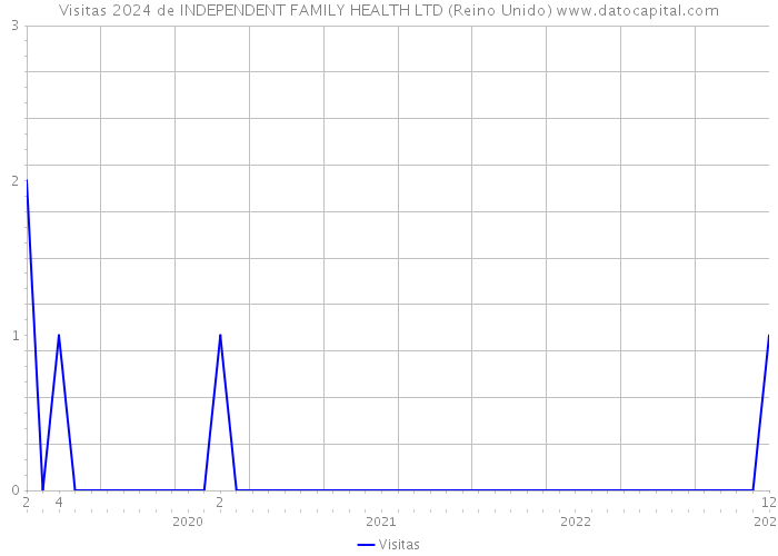 Visitas 2024 de INDEPENDENT FAMILY HEALTH LTD (Reino Unido) 