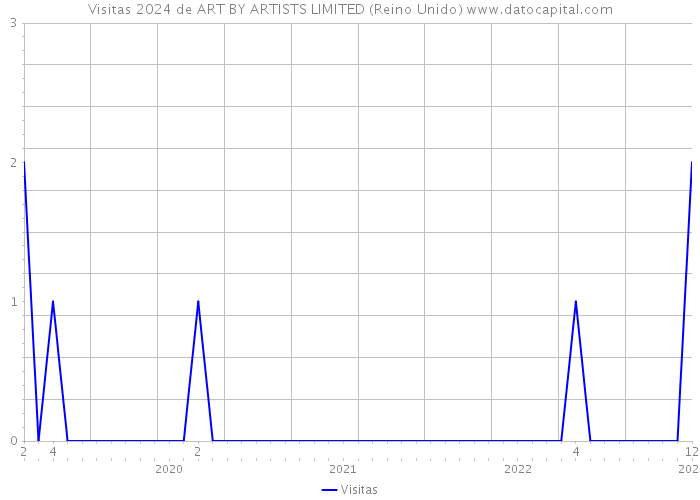 Visitas 2024 de ART BY ARTISTS LIMITED (Reino Unido) 