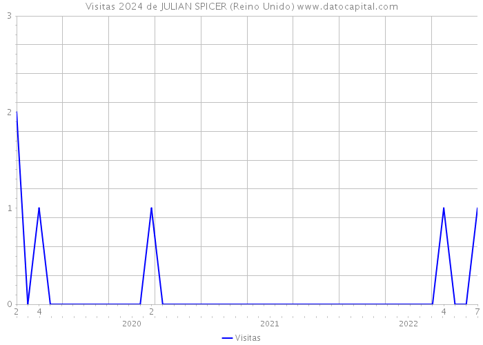 Visitas 2024 de JULIAN SPICER (Reino Unido) 