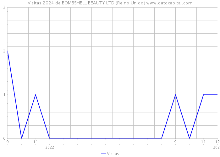 Visitas 2024 de BOMBSHELL BEAUTY LTD (Reino Unido) 