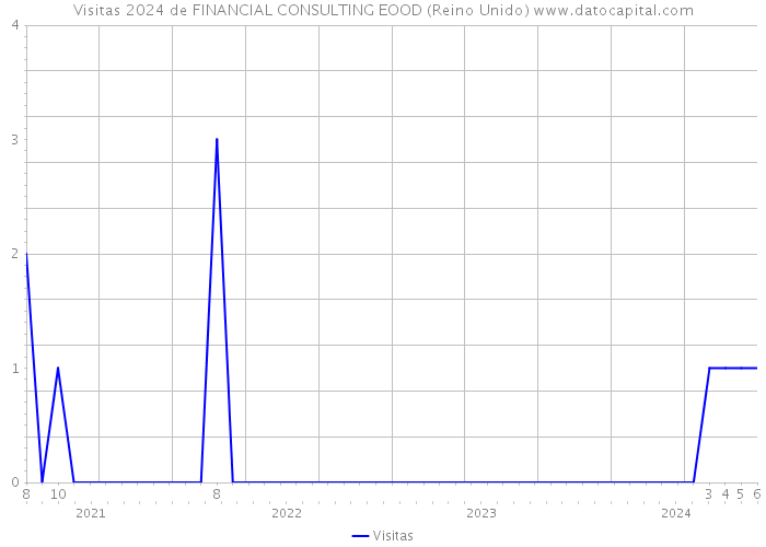 Visitas 2024 de FINANCIAL CONSULTING EOOD (Reino Unido) 