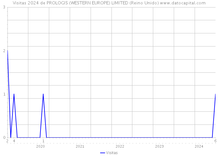 Visitas 2024 de PROLOGIS (WESTERN EUROPE) LIMITED (Reino Unido) 