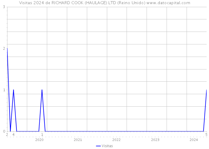 Visitas 2024 de RICHARD COOK (HAULAGE) LTD (Reino Unido) 