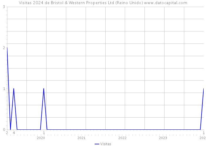 Visitas 2024 de Bristol & Western Properties Ltd (Reino Unido) 