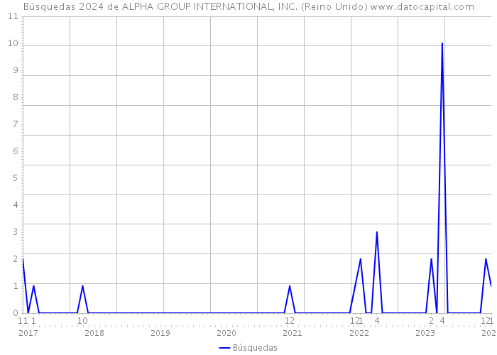 Búsquedas 2024 de ALPHA GROUP INTERNATIONAL, INC. (Reino Unido) 