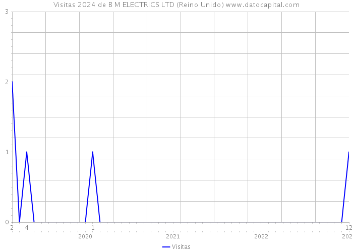 Visitas 2024 de B M ELECTRICS LTD (Reino Unido) 