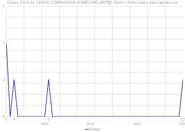 Visitas 2024 de CARING COMPANIONS HOMECARE LIMITED (Reino Unido) 