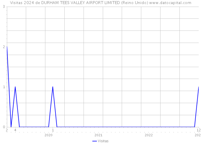 Visitas 2024 de DURHAM TEES VALLEY AIRPORT LIMITED (Reino Unido) 