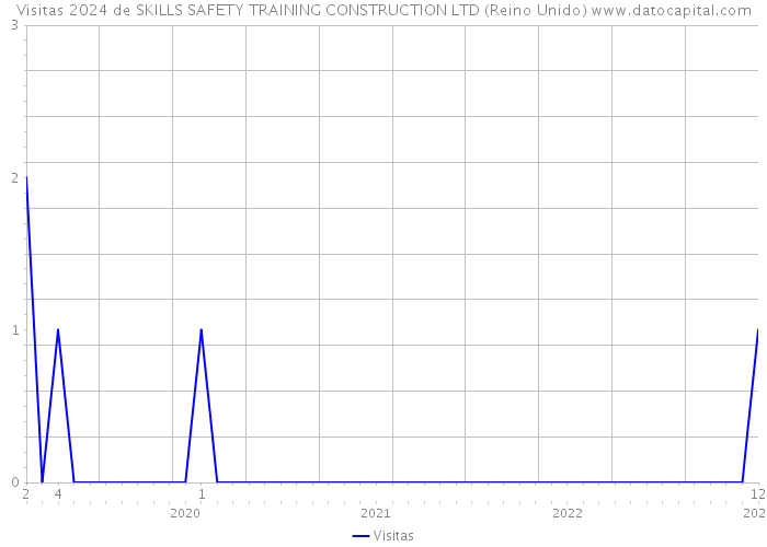Visitas 2024 de SKILLS SAFETY TRAINING CONSTRUCTION LTD (Reino Unido) 