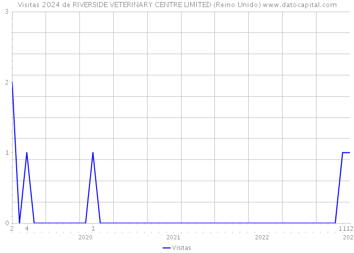 Visitas 2024 de RIVERSIDE VETERINARY CENTRE LIMITED (Reino Unido) 