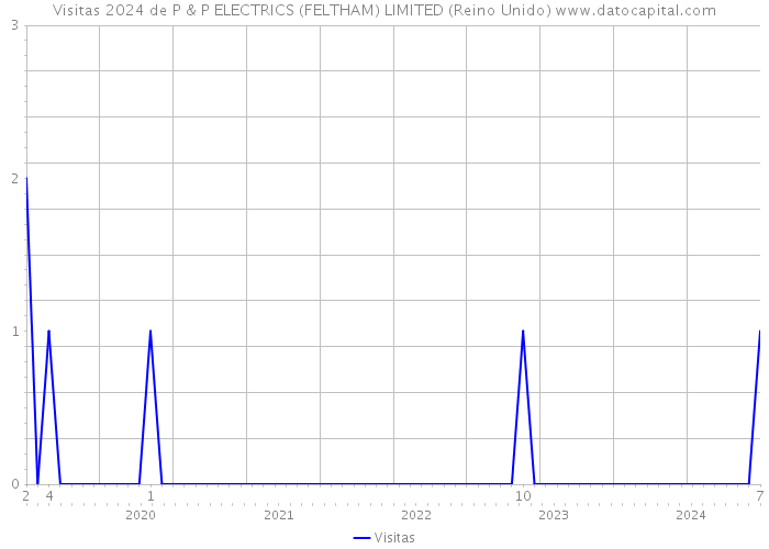 Visitas 2024 de P & P ELECTRICS (FELTHAM) LIMITED (Reino Unido) 