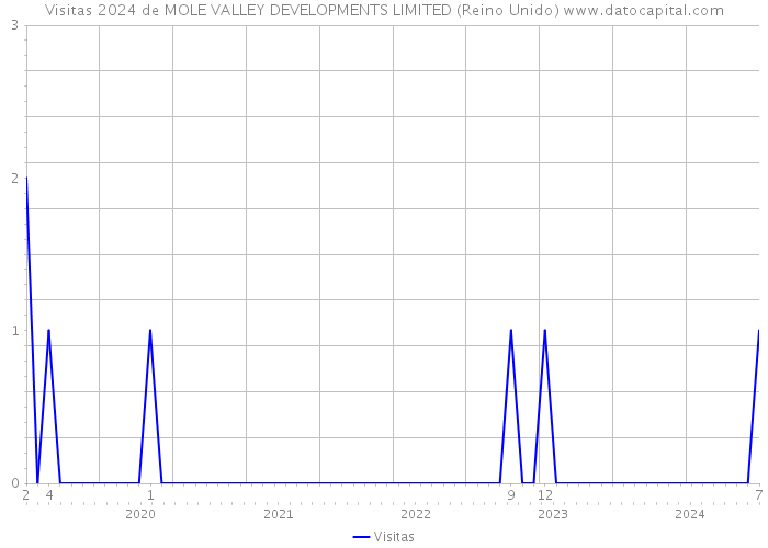 Visitas 2024 de MOLE VALLEY DEVELOPMENTS LIMITED (Reino Unido) 