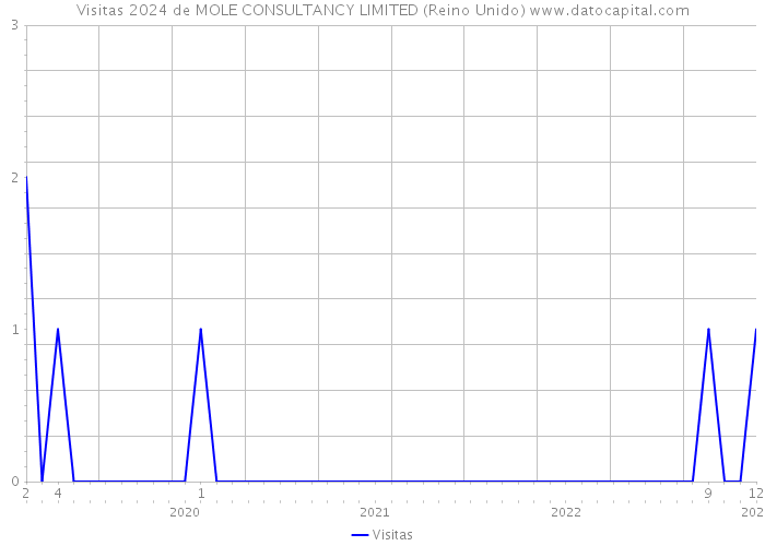 Visitas 2024 de MOLE CONSULTANCY LIMITED (Reino Unido) 