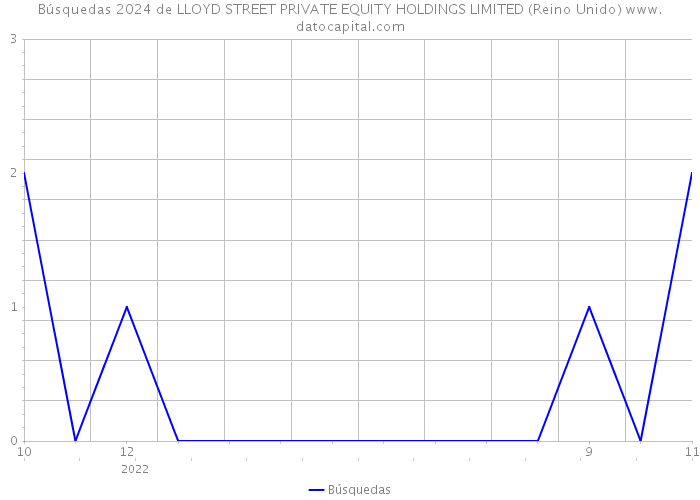 Búsquedas 2024 de LLOYD STREET PRIVATE EQUITY HOLDINGS LIMITED (Reino Unido) 