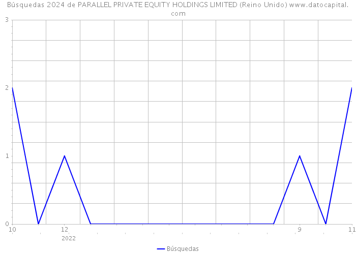 Búsquedas 2024 de PARALLEL PRIVATE EQUITY HOLDINGS LIMITED (Reino Unido) 