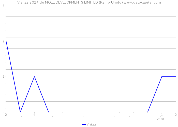 Visitas 2024 de MOLE DEVELOPMENTS LIMITED (Reino Unido) 