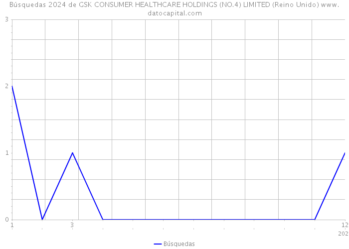 Búsquedas 2024 de GSK CONSUMER HEALTHCARE HOLDINGS (NO.4) LIMITED (Reino Unido) 