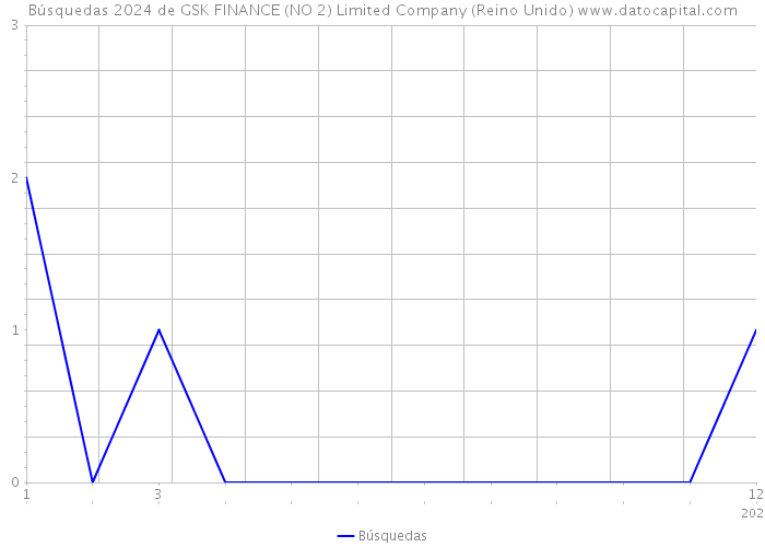 Búsquedas 2024 de GSK FINANCE (NO 2) Limited Company (Reino Unido) 