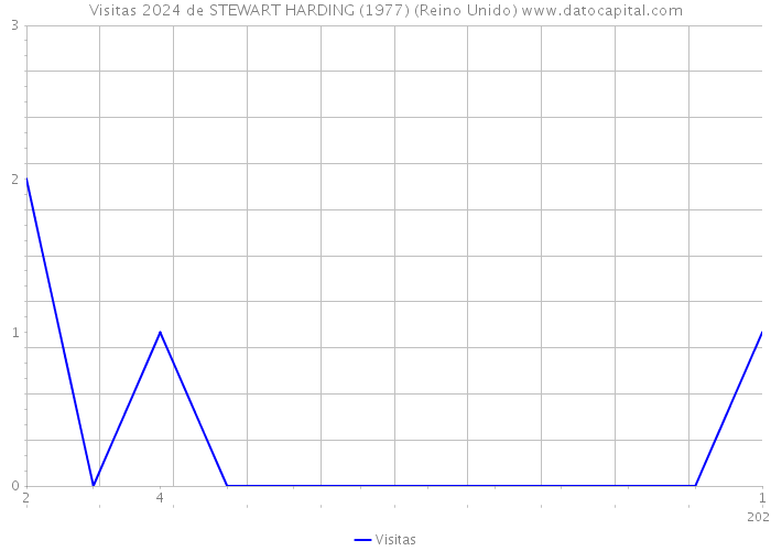 Visitas 2024 de STEWART HARDING (1977) (Reino Unido) 