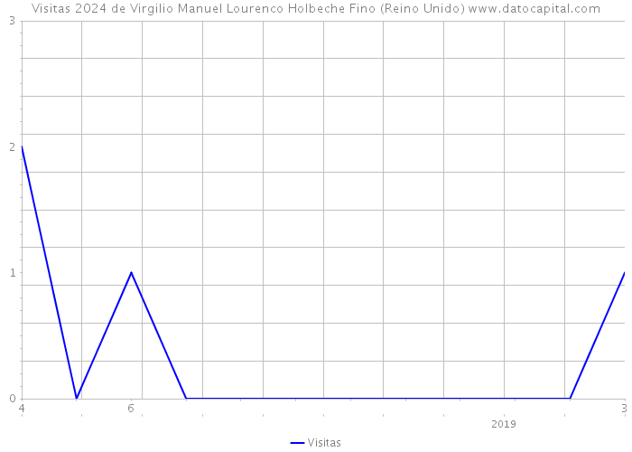 Visitas 2024 de Virgilio Manuel Lourenco Holbeche Fino (Reino Unido) 