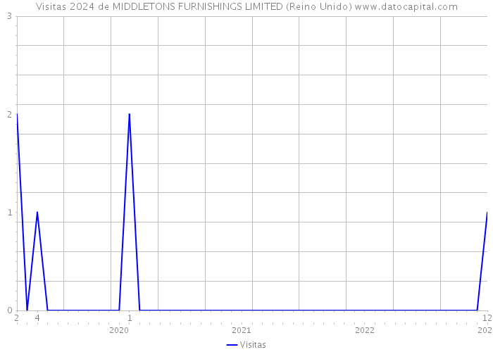 Visitas 2024 de MIDDLETONS FURNISHINGS LIMITED (Reino Unido) 