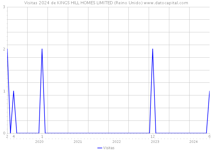 Visitas 2024 de KINGS HILL HOMES LIMITED (Reino Unido) 