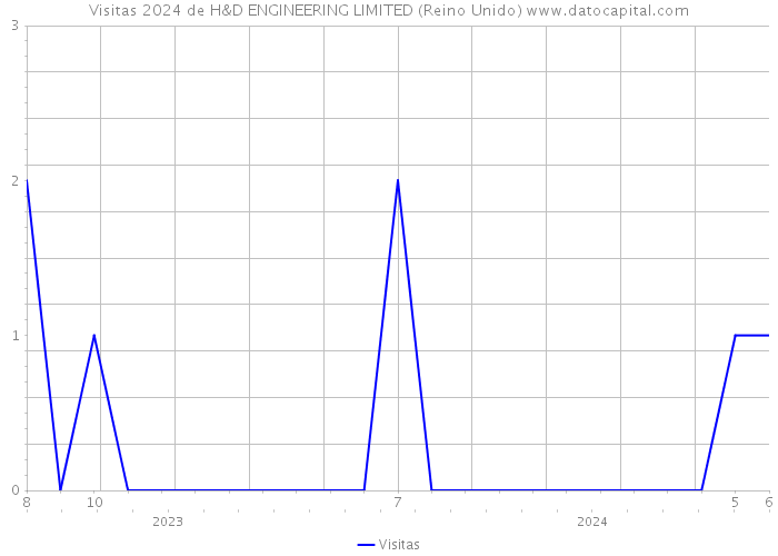 Visitas 2024 de H&D ENGINEERING LIMITED (Reino Unido) 