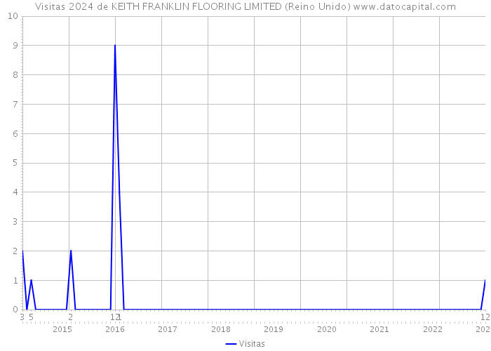 Visitas 2024 de KEITH FRANKLIN FLOORING LIMITED (Reino Unido) 