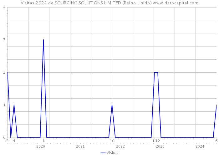 Visitas 2024 de SOURCING SOLUTIONS LIMITED (Reino Unido) 