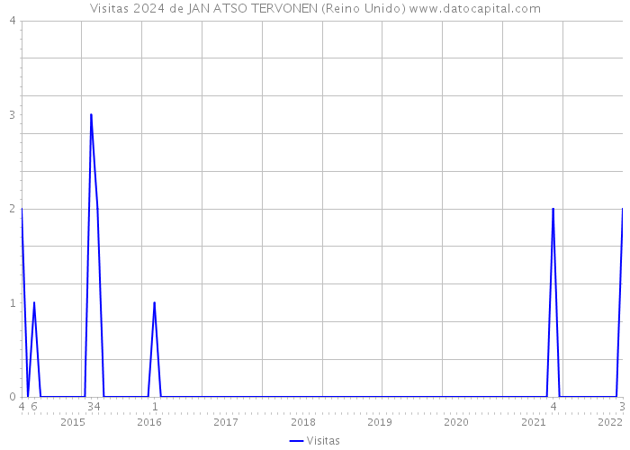 Visitas 2024 de JAN ATSO TERVONEN (Reino Unido) 