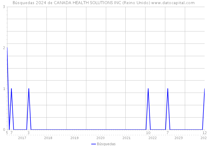 Búsquedas 2024 de CANADA HEALTH SOLUTIONS INC (Reino Unido) 