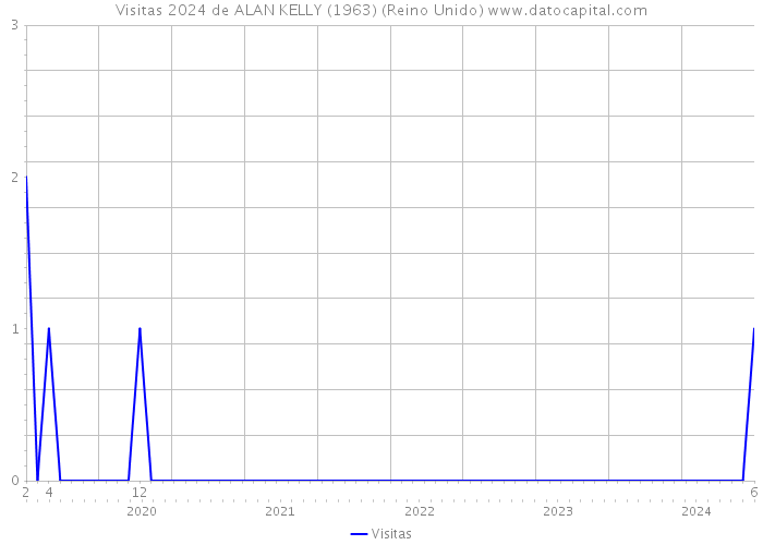 Visitas 2024 de ALAN KELLY (1963) (Reino Unido) 