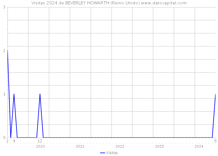 Visitas 2024 de BEVERLEY HOWARTH (Reino Unido) 