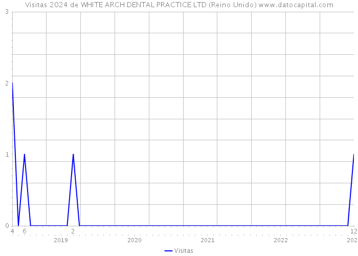 Visitas 2024 de WHITE ARCH DENTAL PRACTICE LTD (Reino Unido) 