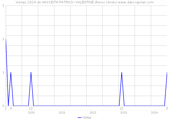 Visitas 2024 de IAN KEITH PATRICK-VALENTINE (Reino Unido) 