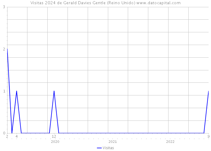 Visitas 2024 de Gerald Davies Gentle (Reino Unido) 