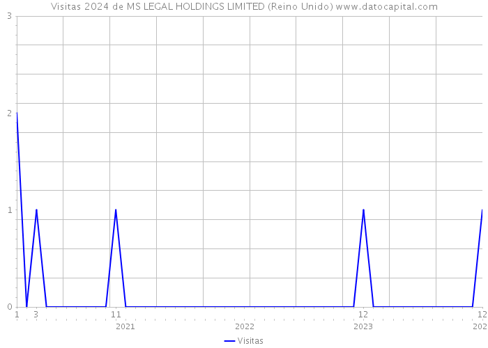 Visitas 2024 de MS LEGAL HOLDINGS LIMITED (Reino Unido) 