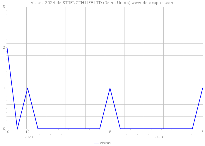 Visitas 2024 de STRENGTH LIFE LTD (Reino Unido) 