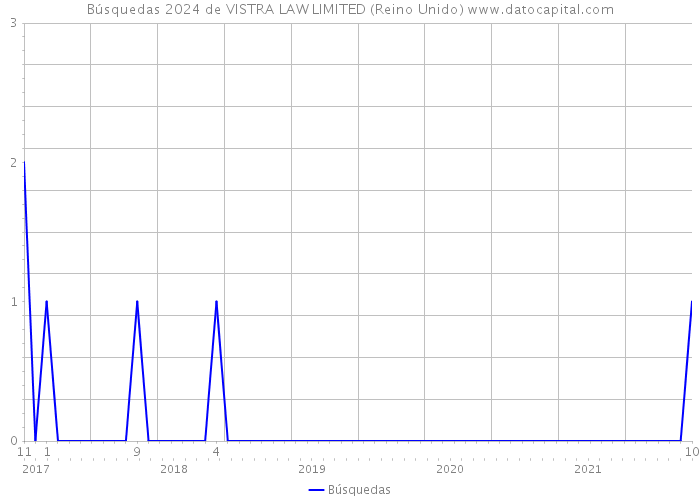 Búsquedas 2024 de VISTRA LAW LIMITED (Reino Unido) 