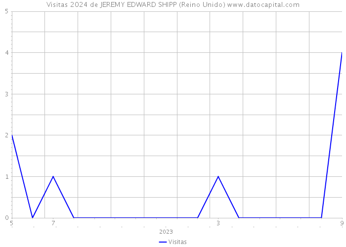 Visitas 2024 de JEREMY EDWARD SHIPP (Reino Unido) 