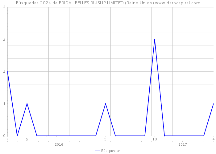 Búsquedas 2024 de BRIDAL BELLES RUISLIP LIMITED (Reino Unido) 