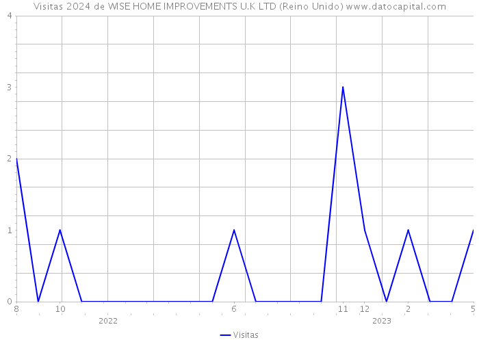 Visitas 2024 de WISE HOME IMPROVEMENTS U.K LTD (Reino Unido) 