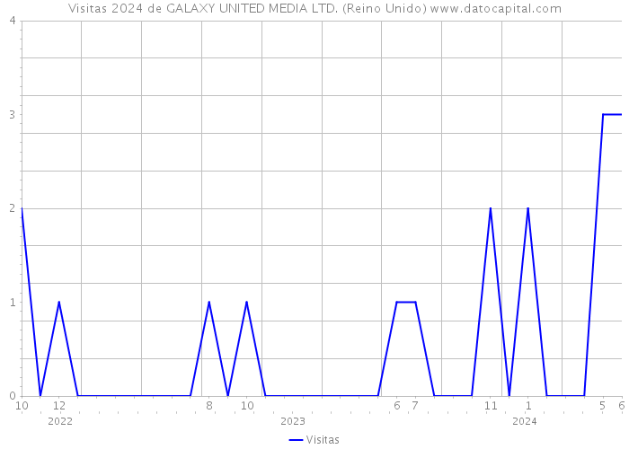 Visitas 2024 de GALAXY UNITED MEDIA LTD. (Reino Unido) 